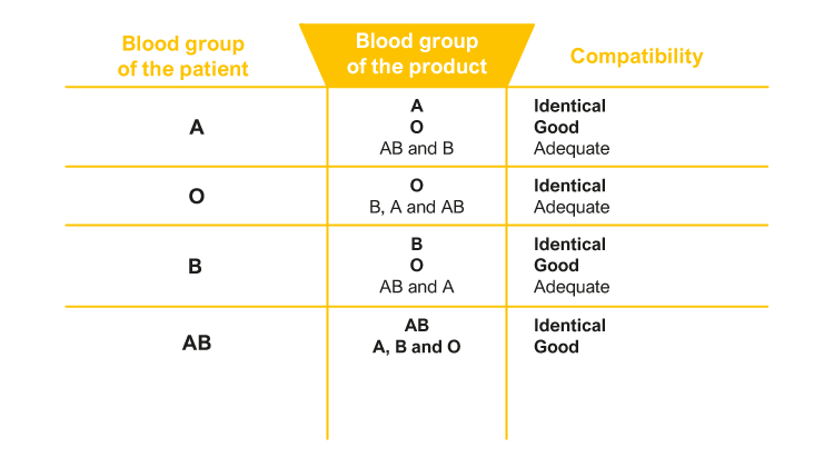 Rules for platelet transfusion.