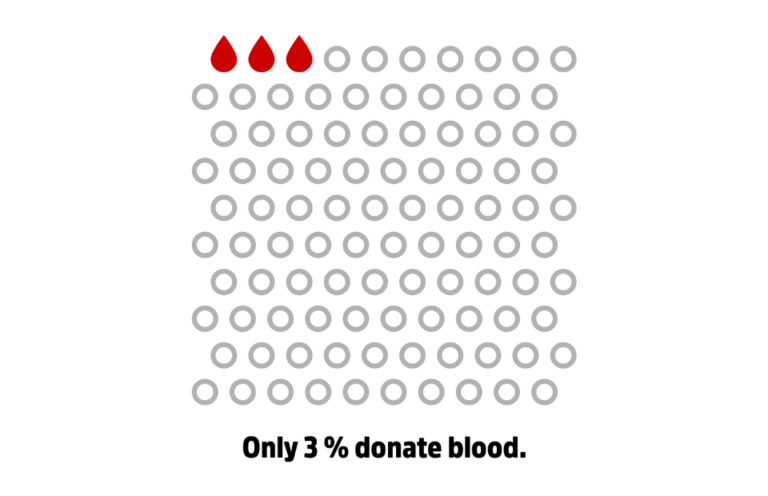Only 3% donate blood. More blood donors needed