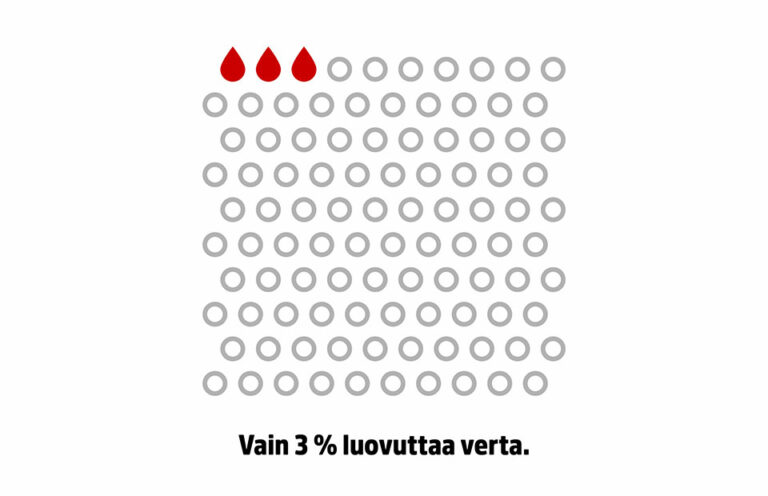 Vain 3 % luovuttaa verta Suomessa