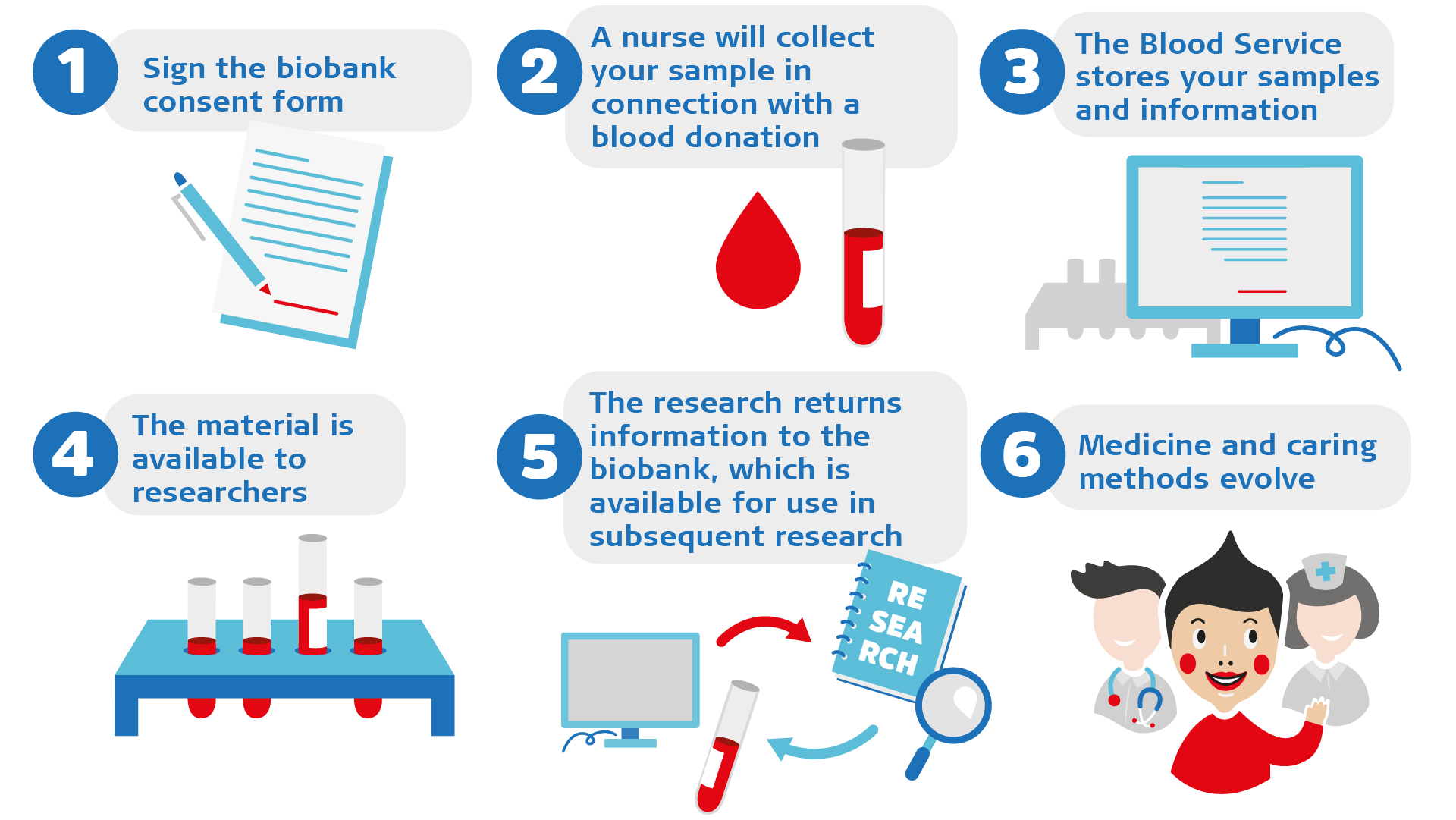 Infographic about joining the biobank. The same information can be found below in text.