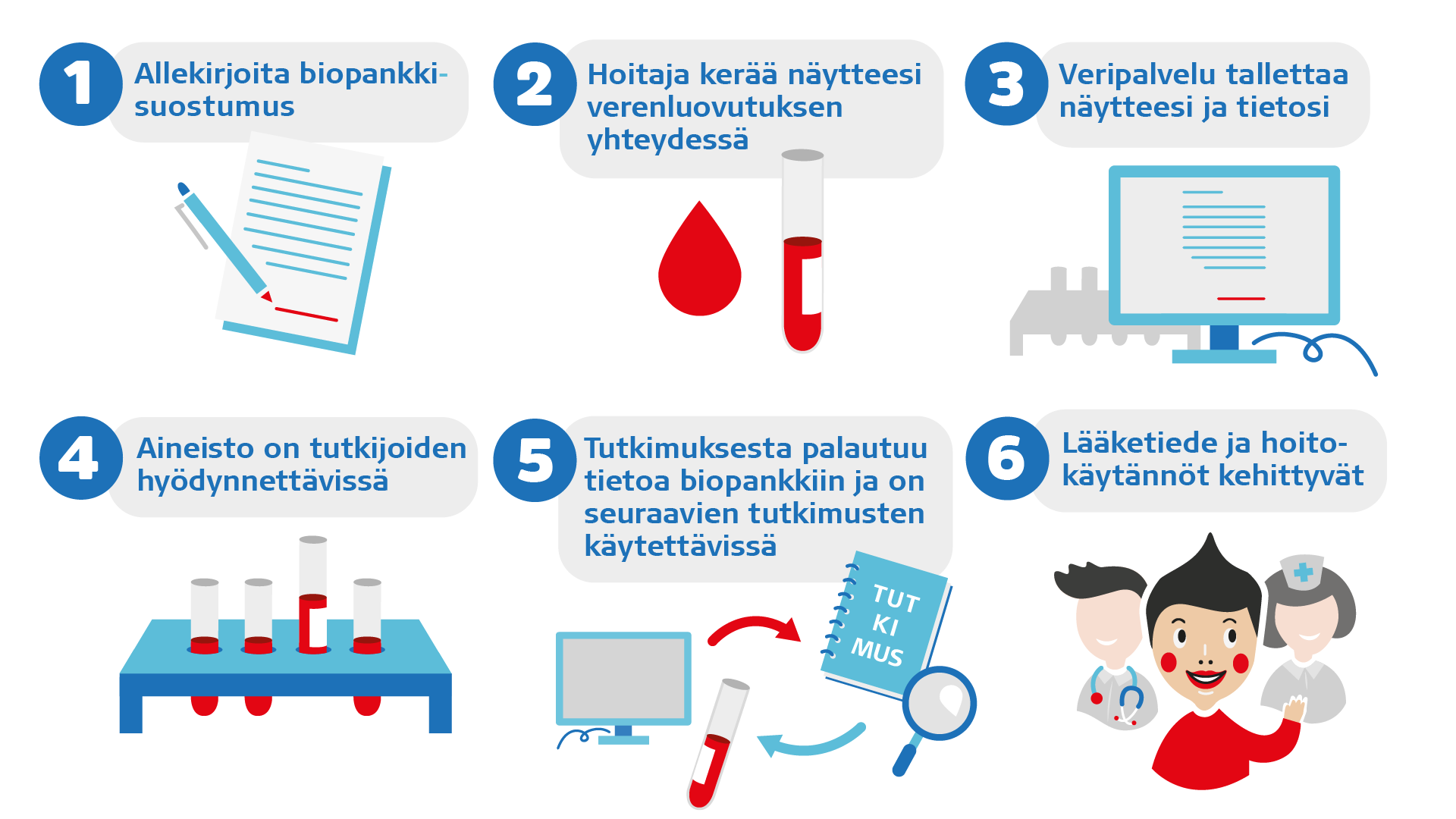 Infografiikka biopankkiin liittymisestä. Sama tieto löytyy alta tekstinä.