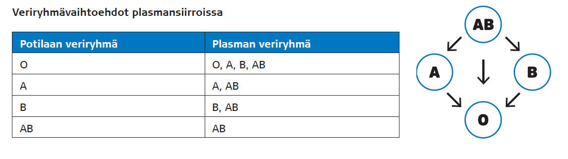 Veriryhmavaihtoehdot plasmansiirroissa.