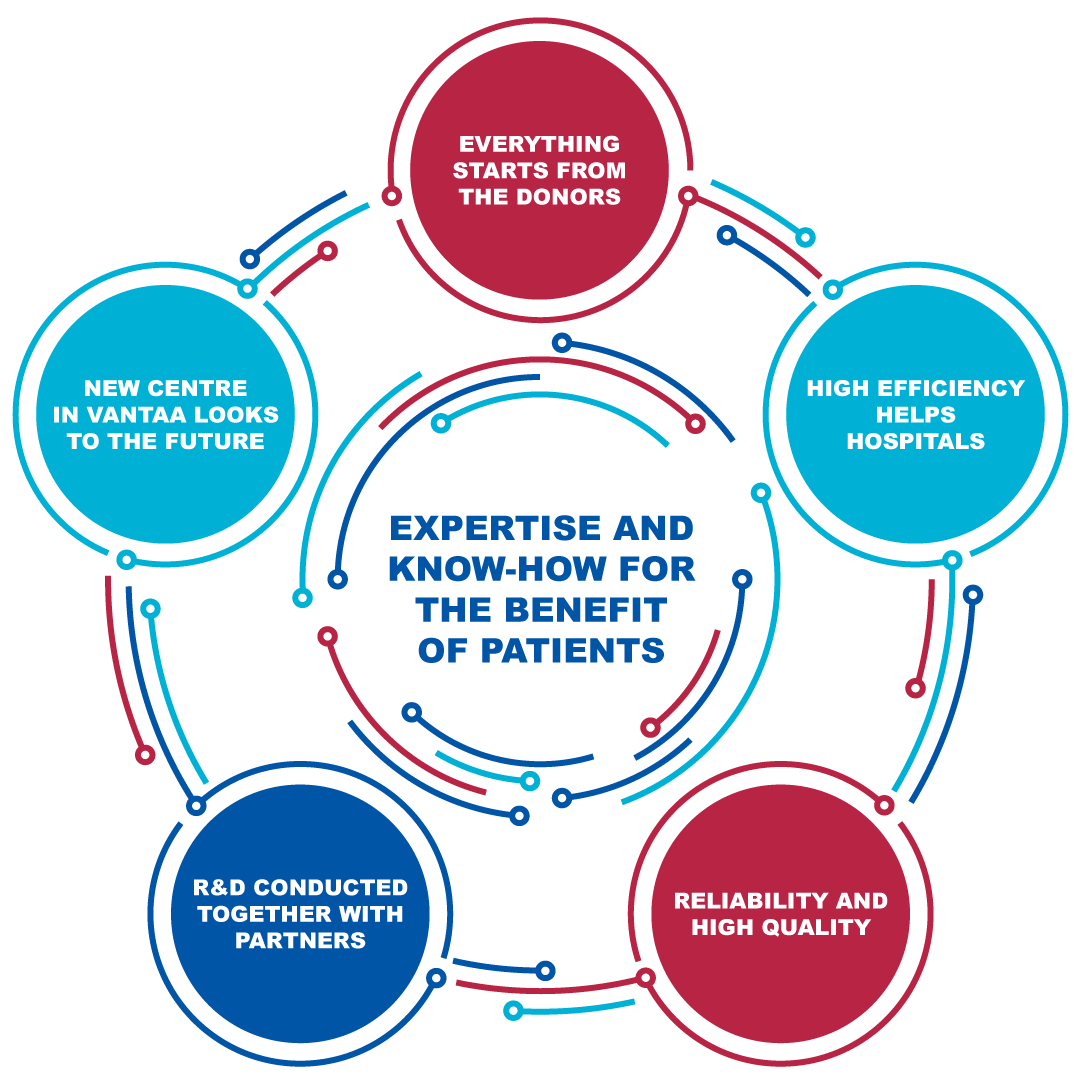 Graph representing cornerstones of Blood Services' strategy