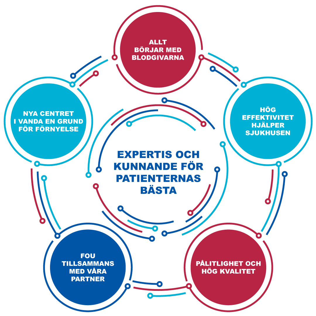 Hörnstenarna i Blodtjänst strategi