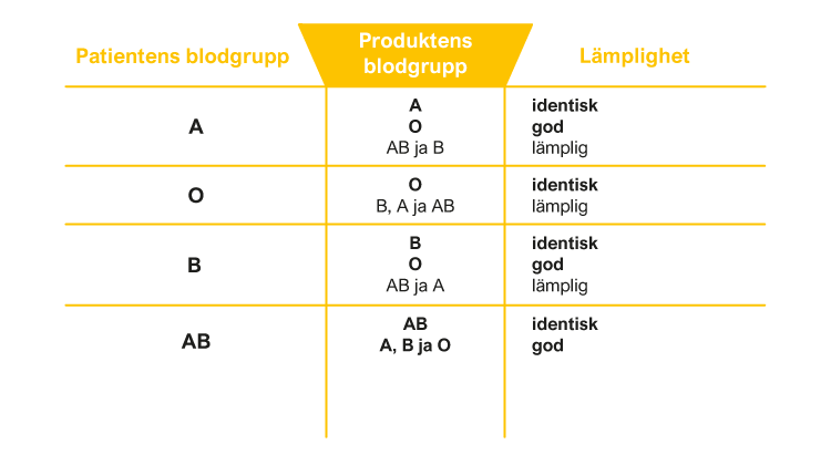 Enkel grafik om Blodgruppsalternativ vid transfusion av trombocyter.