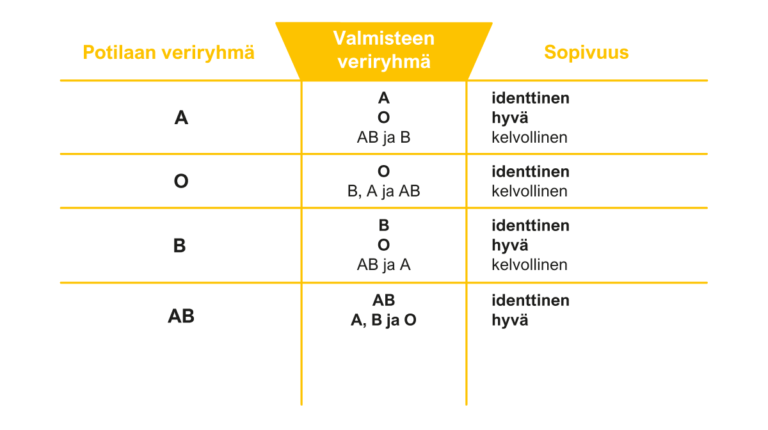 Yksinkertainen taulukko trombosyyttien siirtosäännöistä.