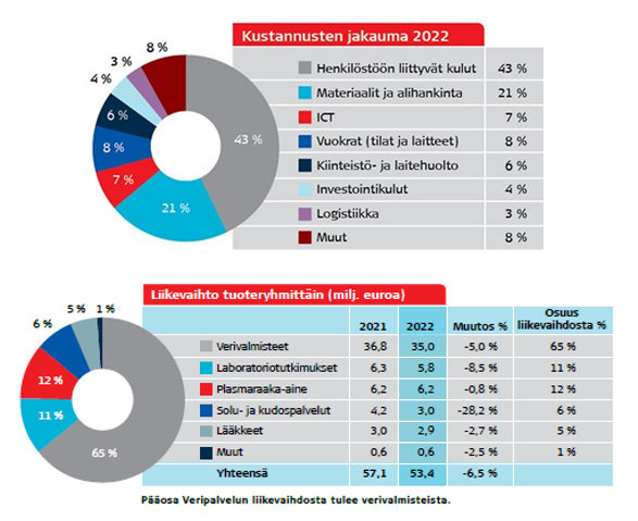 Piirakkadiagrammi Veripalvelun liikevaidosta, tuoteryhmistä ja kustannusten jakaumasta vuonna 2022.