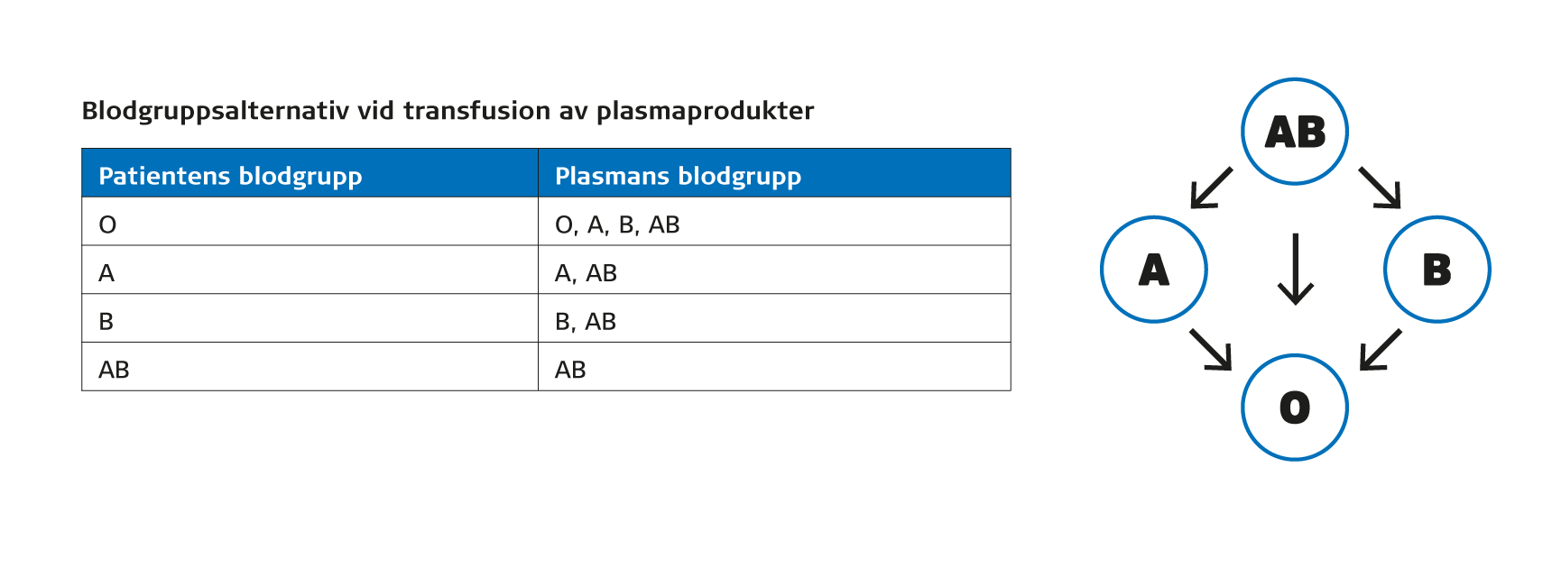 Blodgruppsalternativ vid transfusion av plasmaprodukter.