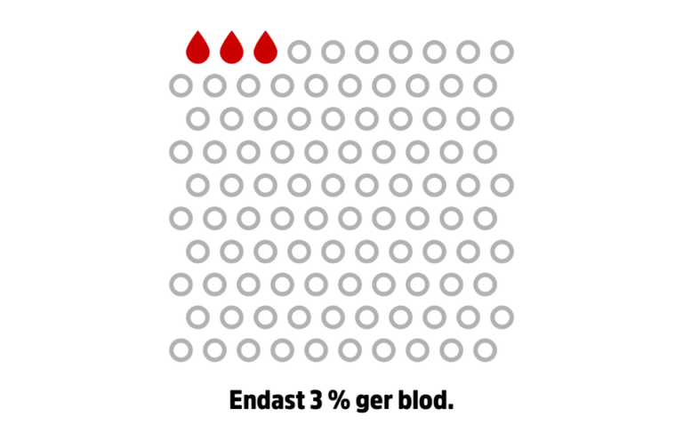 Endast 3% ger blod. Fler blodgivare behövs